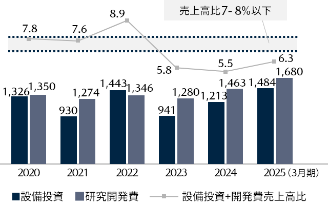 設備投資+研究開発費/売上高比率のグラフ