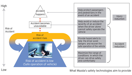 Mazda safety philosophy "Proactive Safety"