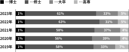 グラフ：【2023年】博士1%、修士61%、大卒33%、高専5% 【2022年】博士1%、修士63%、大卒31%、高専5% 【2021年】博士1%、修士58%、大卒37%、高専4% 【2020年】博士1%、修士56%、大卒39%、高専4% 【2019年】博士1%、修士58%、大卒33%、高専7%