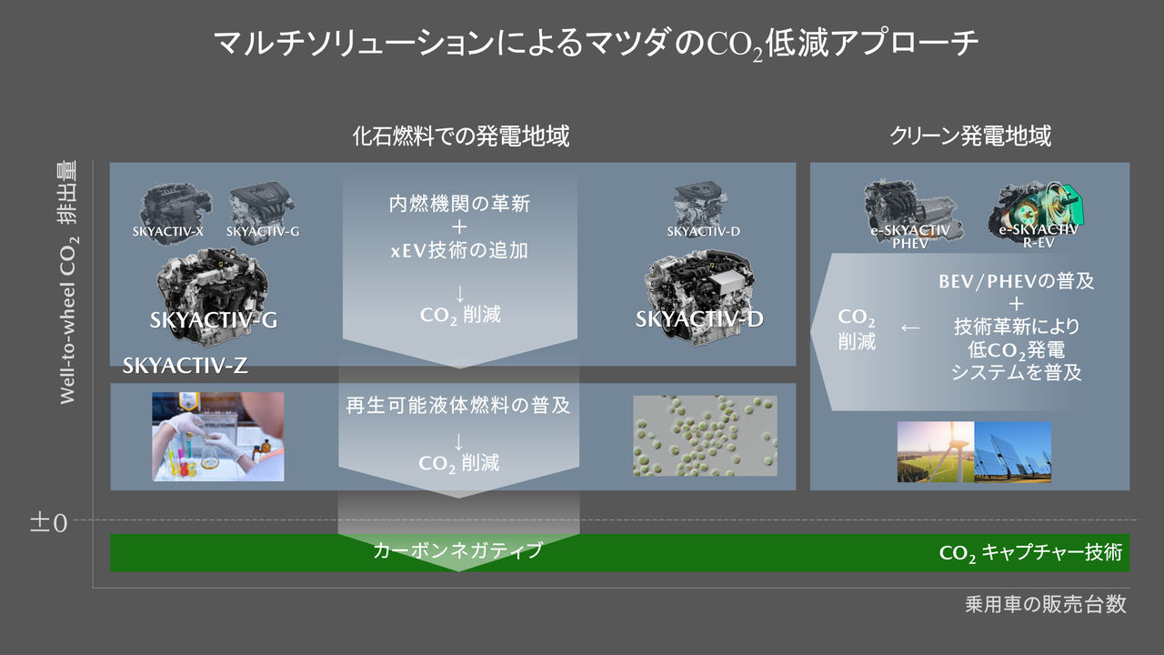 co2