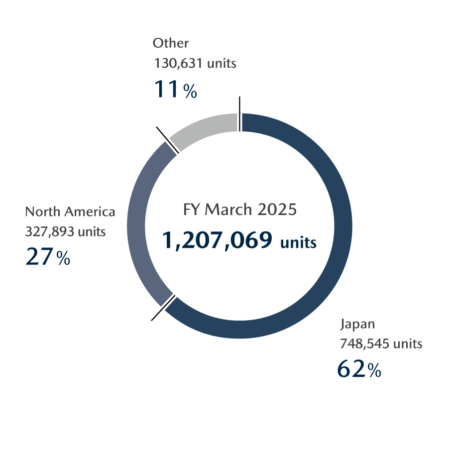 Global production volume