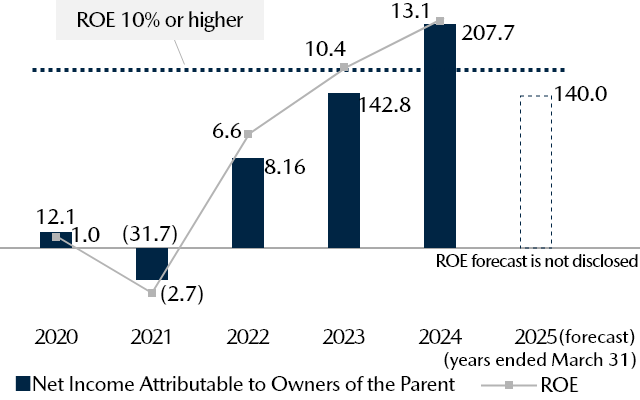 Net Income Attributable to Owners of the Parent (Billions of yen) / ROE (%)