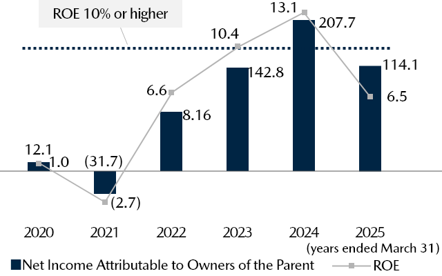 Net Income Attributable to Owners of the Parent (Billions of yen) / ROE (%)