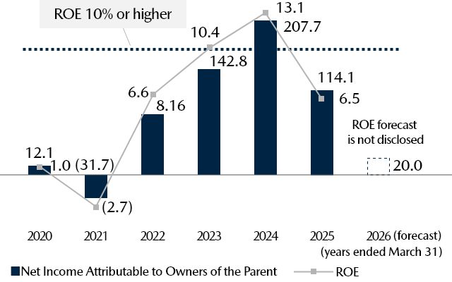 Net Income Attributable to Owners of the Parent (Billions of yen) / ROE (%)