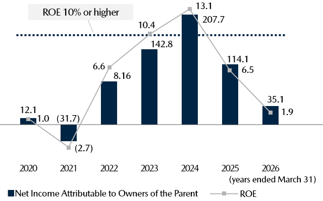 Net Income Attributable to Owners of the Parent (Billions of yen) / ROE (%)