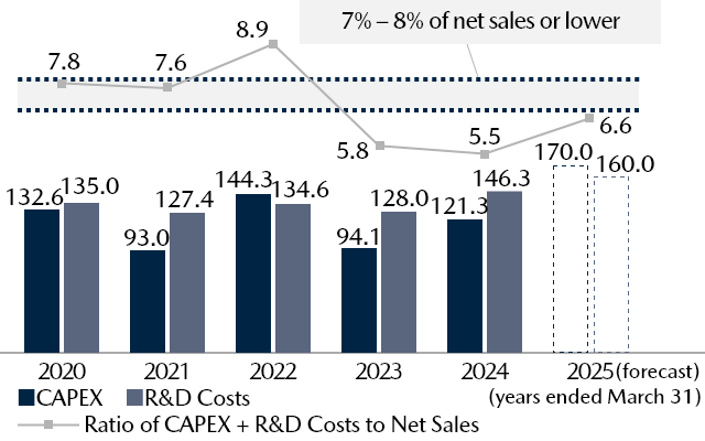 CAPEX and R&D Costs (Billions of yen) / Ratio to Net Sales (%)