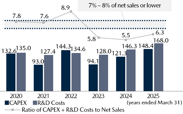 CAPEX and R&D Costs (Billions of yen) / Ratio to Net Sales (%)