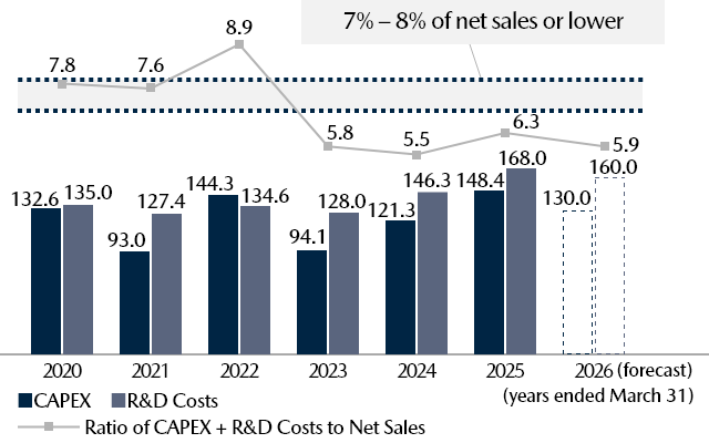 CAPEX and R&D Costs (Billions of yen) / Ratio to Net Sales (%)