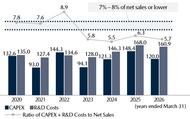 CAPEX and R&D Costs (Billions of yen) / Ratio to Net Sales (%)