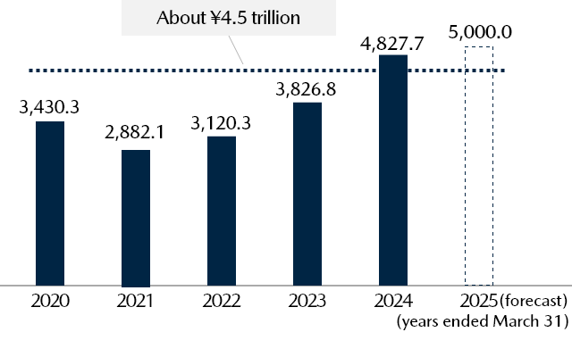 Net Sales (Billions of yen)