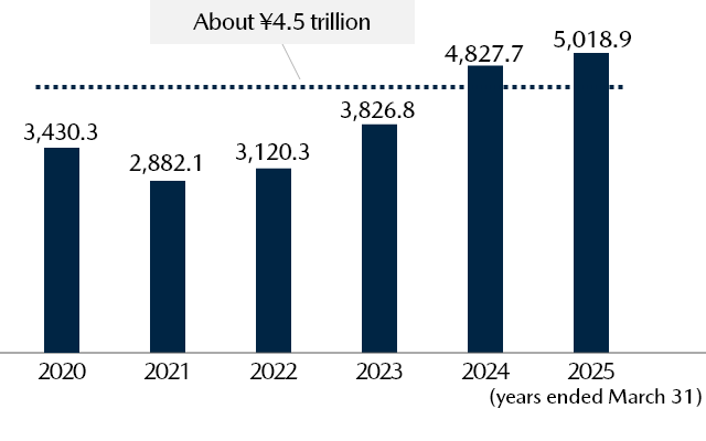 Net Sales (Billions of yen)