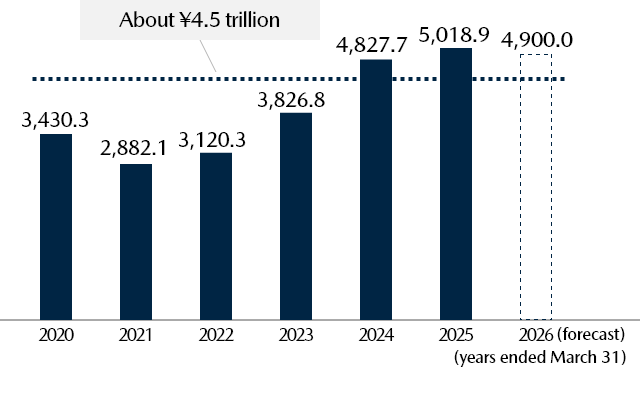 Net Sales (Billions of yen)