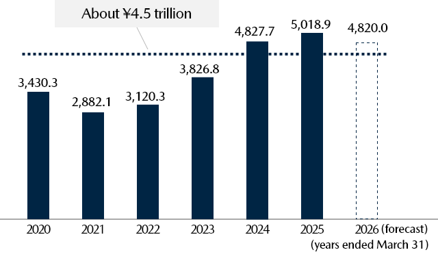 Net Sales (Billions of yen)