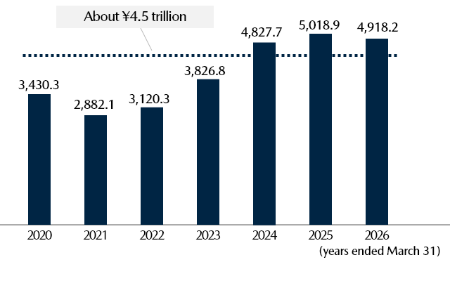 Net Sales (Billions of yen)