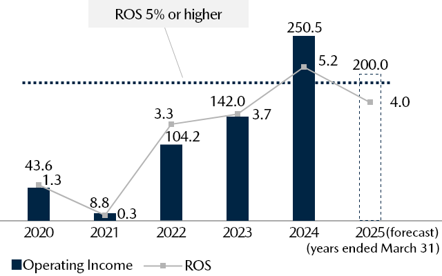 Operating Income (Billions of yen) / ROS (%)