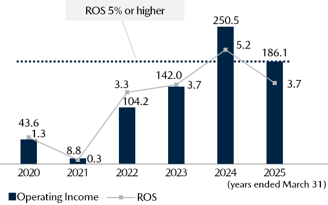 Operating Income (Billions of yen) / ROS (%)