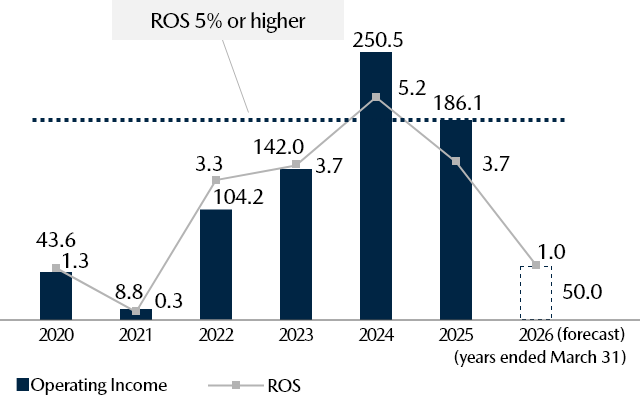 Operating Income (Billions of yen) / ROS (%)