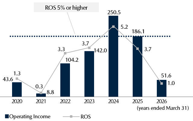 Operating Income (Billions of yen) / ROS (%)