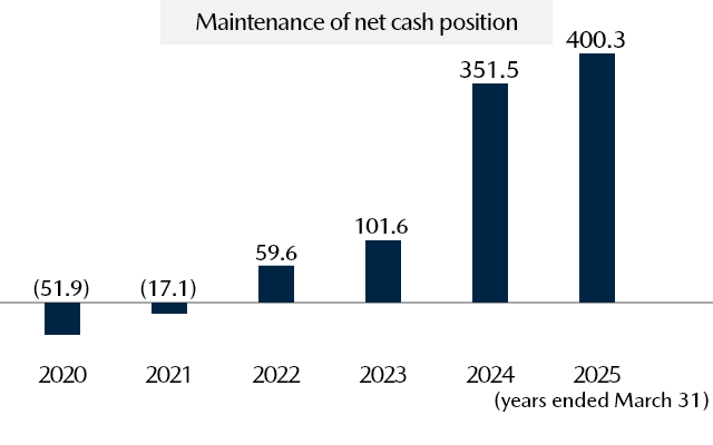 Net Cash (Billions of yen)