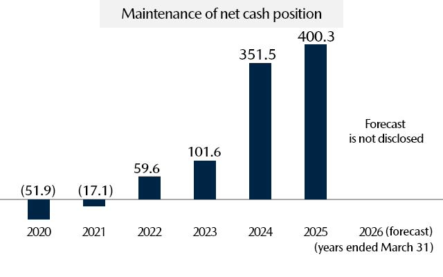 Net Cash (Billions of yen)