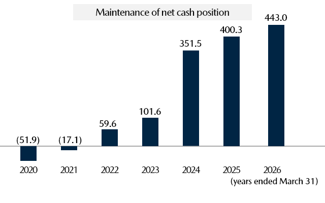 Net Cash (Billions of yen)