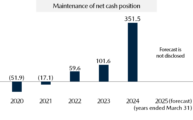 Net Cash (Billions of yen)