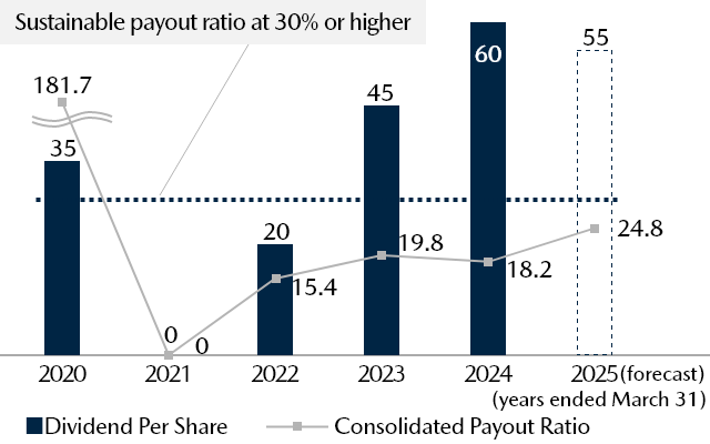 Dividend Per Share (Yen) / Consolidated Payout Ratio (%)