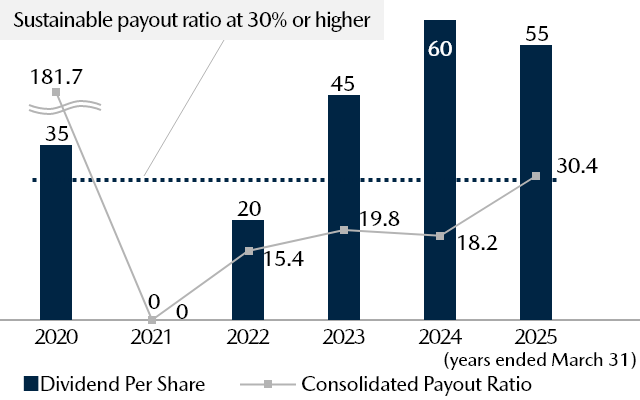 Dividend Per Share (Yen) / Consolidated Payout Ratio (%)