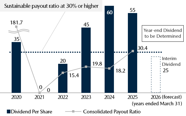 Dividend Per Share (Yen) / Consolidated Payout Ratio (%)