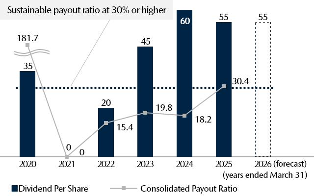 Dividend Per Share (Yen) / Consolidated Payout Ratio (%)