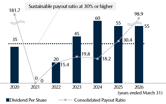 Dividend Per Share (Yen) / Consolidated Payout Ratio (%)
