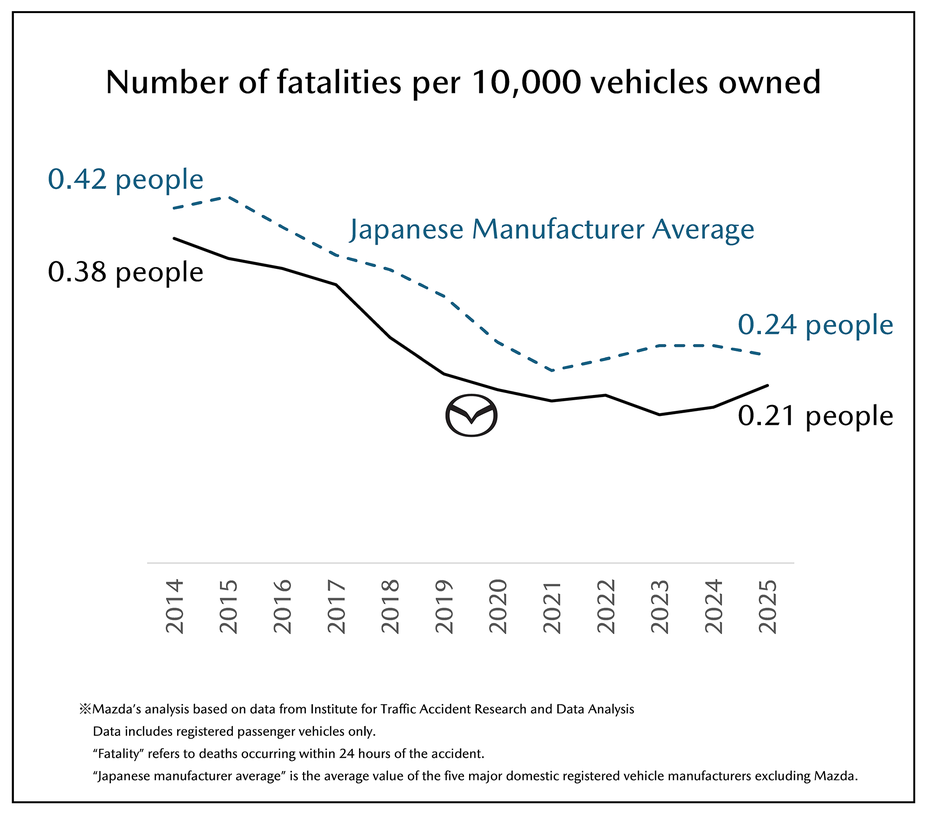 Number of fatalities per 10,000 vehicles owned (Japan)