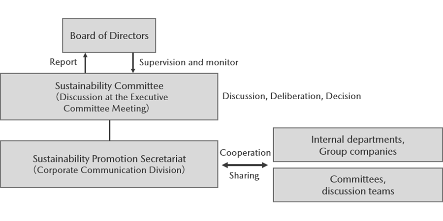 Sustainability Promotion Framework