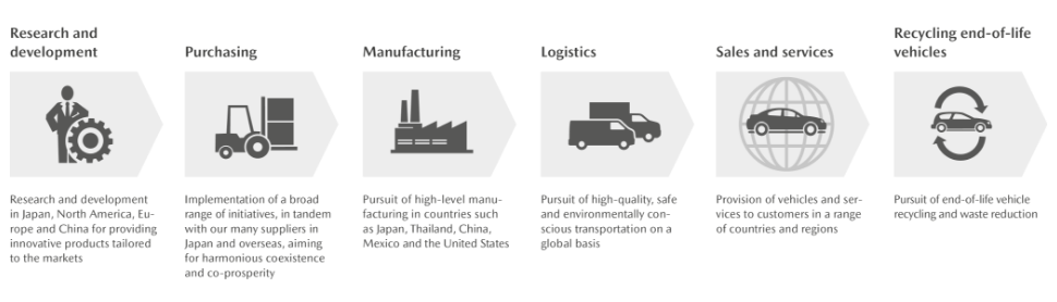 Sustainability Promotion throughout the Entire Value Chain