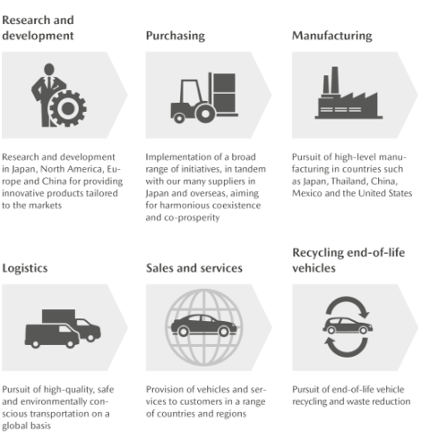Sustainability Promotion throughout the Entire Value Chain