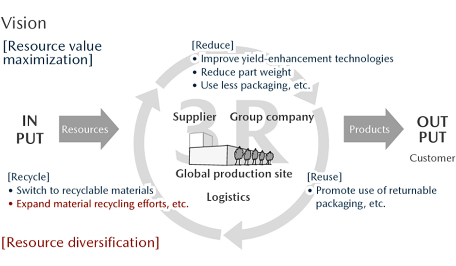 Resource diversification