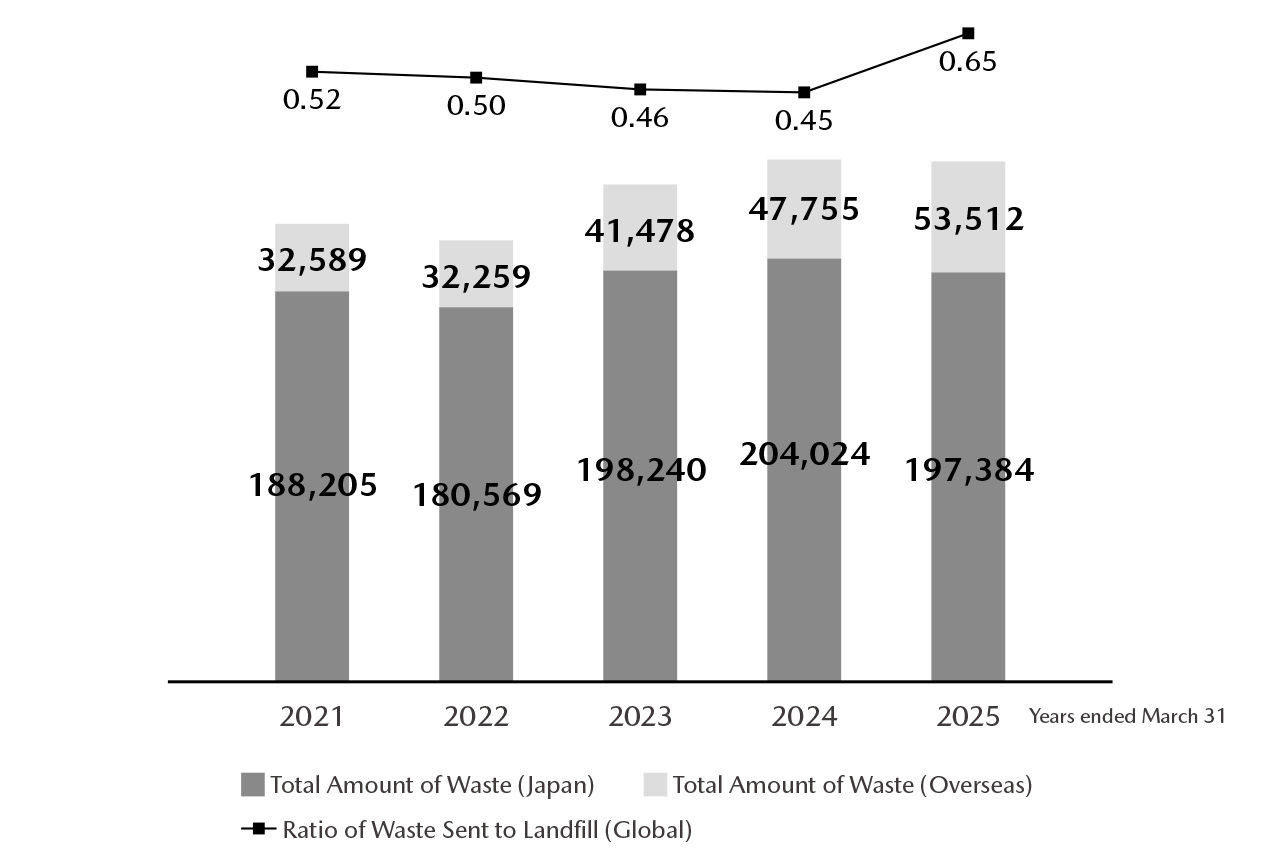 Total Amount of Waste/Ratio of Waste Sent to Landfill (t/%)