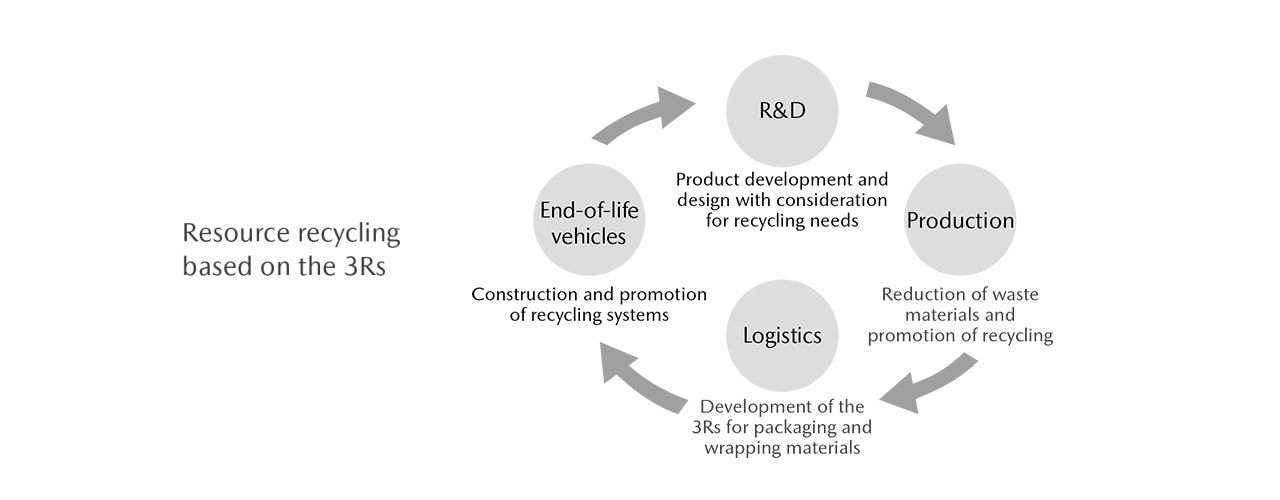 Resource recycling based on the 3Rs