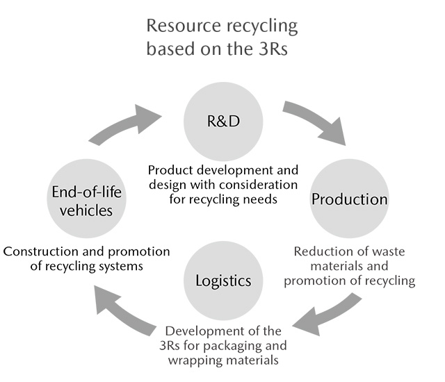 Resource recycling based on the 3Rs