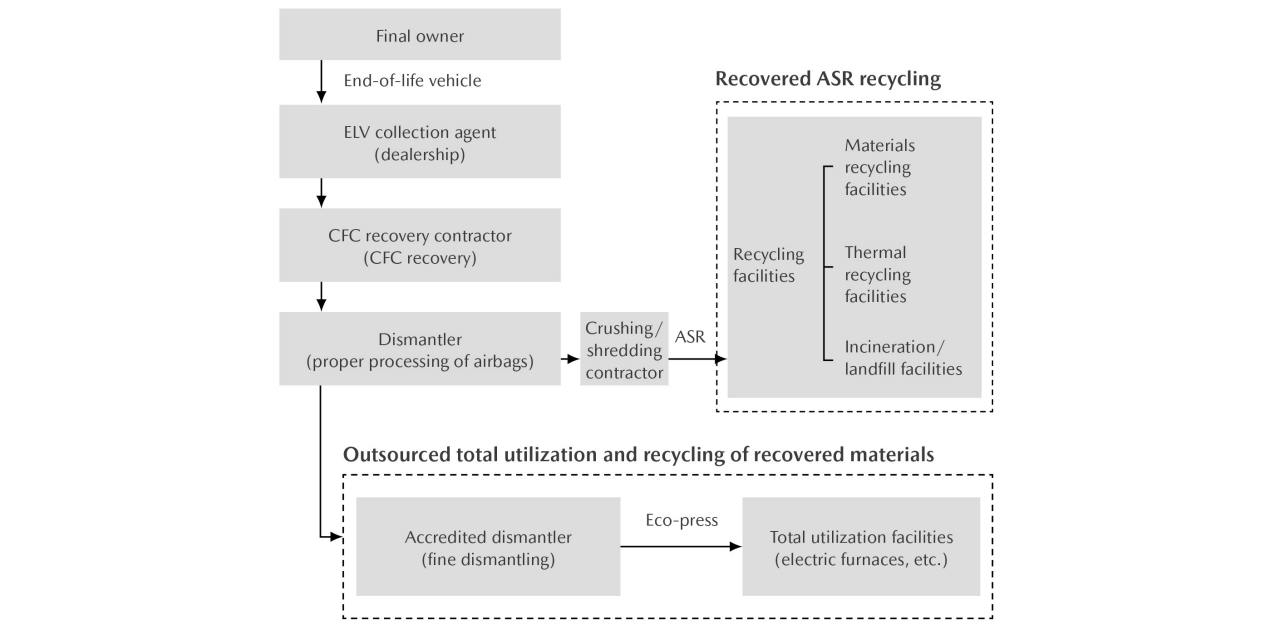 End-of-Life Automobile Recycling Process