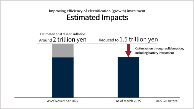 Estimated Impacts