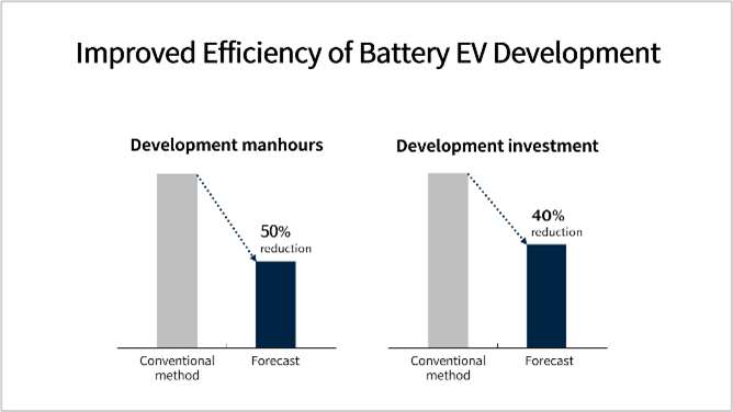Improved Efficiency of Battery EV Development