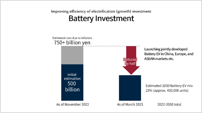 Battery Investment