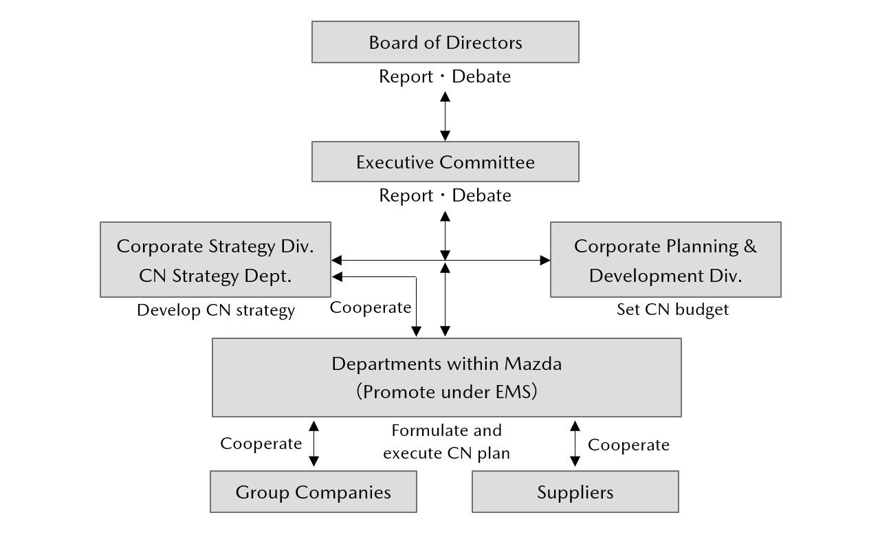 Management System to promote Carbon Neutrality