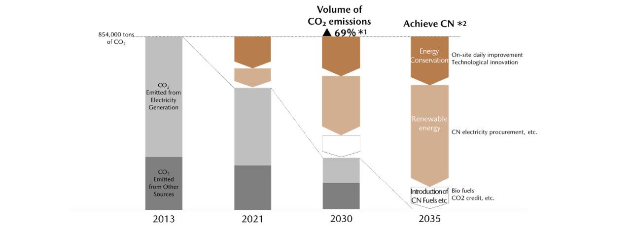  Addressing Global Warming: Manufacturing Area
