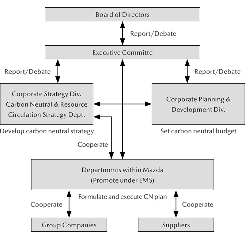 Carbon Neutrality Initiative Management System