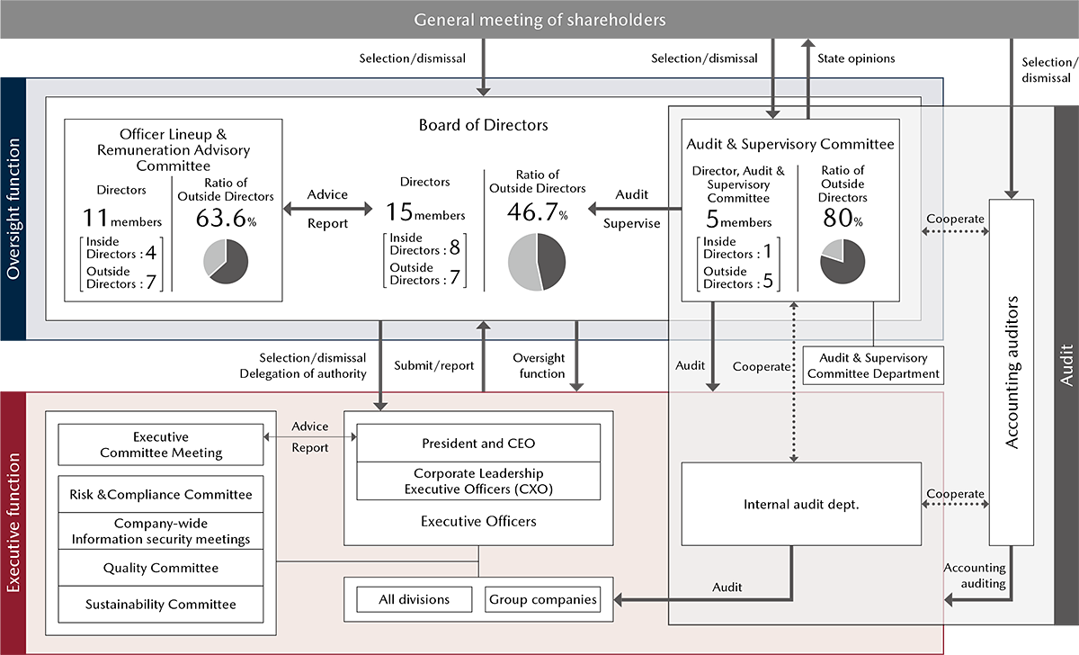  Corporate Governance Framework