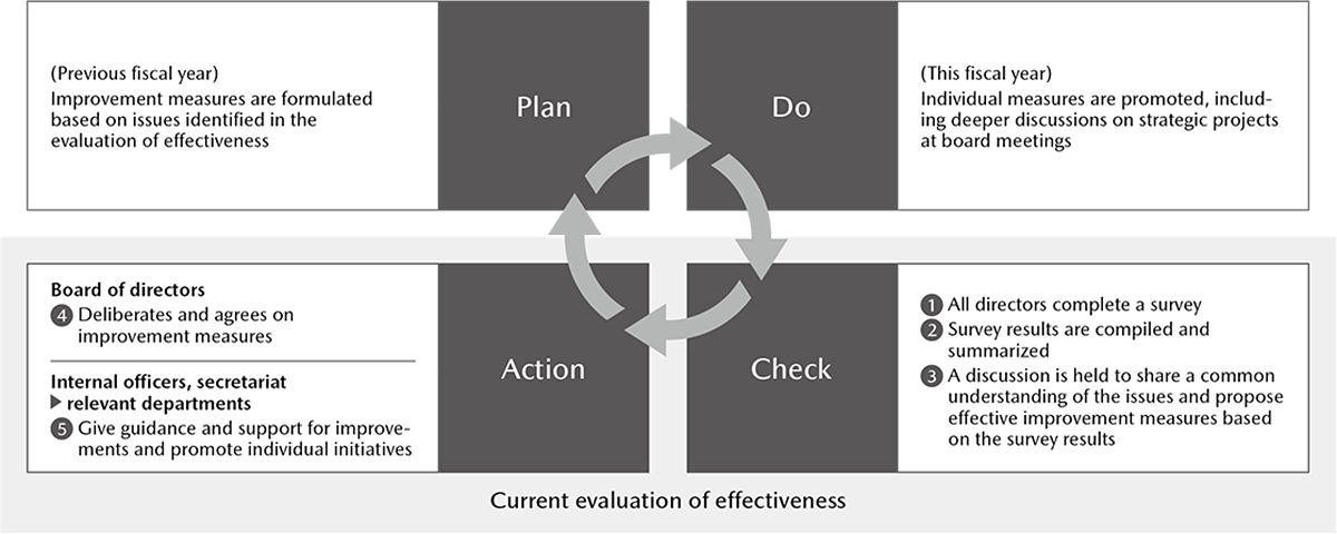 Evaluation process