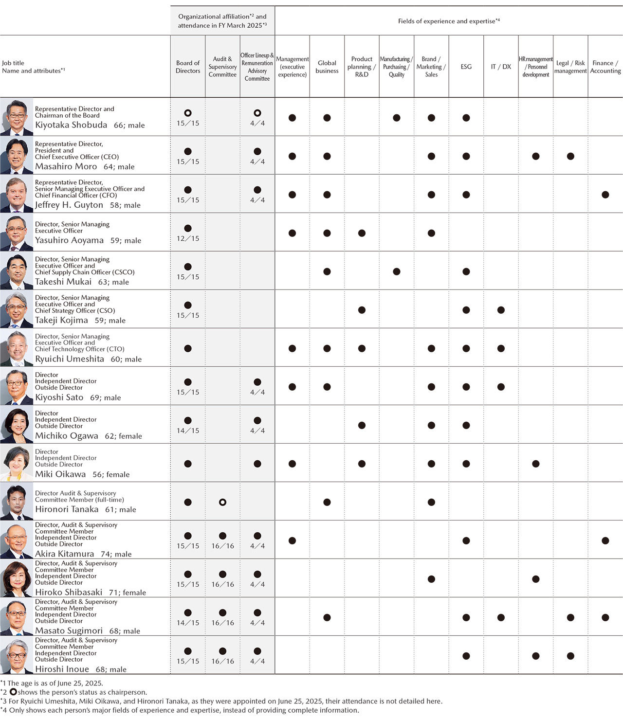 Skills Matrix