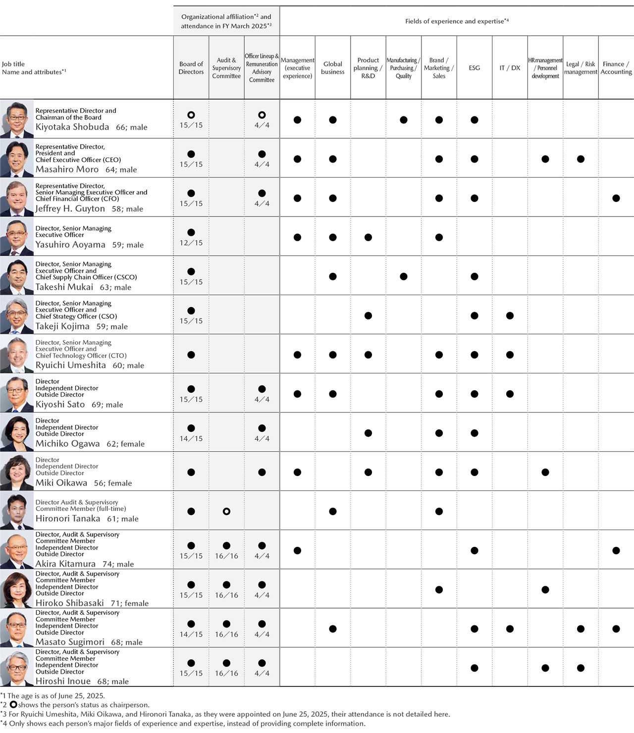 Skills Matrix